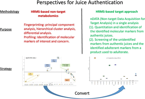 超高效液相色谱电喷雾电离 Q-Orbitrap 质谱及多种提取方法对苹果汁和葡萄汁中分子真实性标记的指纹图谱和鉴定的研究,企业微信截图_16581509261181.png,代谢组学,QuEChERS,液相色谱仪,食品,检测,指纹图谱,葡萄糖,分子,液相,第1张