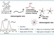 长春应化所刘波/崔冬梅Angew:配位聚合制备星型聚合物的普适策略