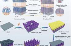 清华王保国EES封面论文:在碱性膜电解水制氢领域取得重要进展