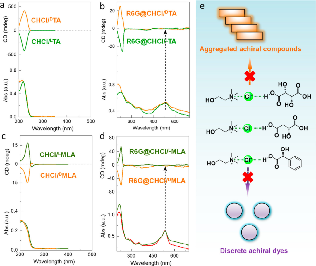 低共熔凝胶用作基质控制超分子手性和圆偏振发光,图片,手性光学,氨基酸,荧光团,第2张