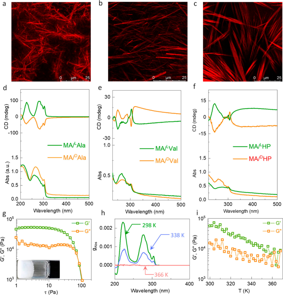 低共熔凝胶用作基质控制超分子手性和圆偏振发光,图片,手性光学,氨基酸,荧光团,第3张