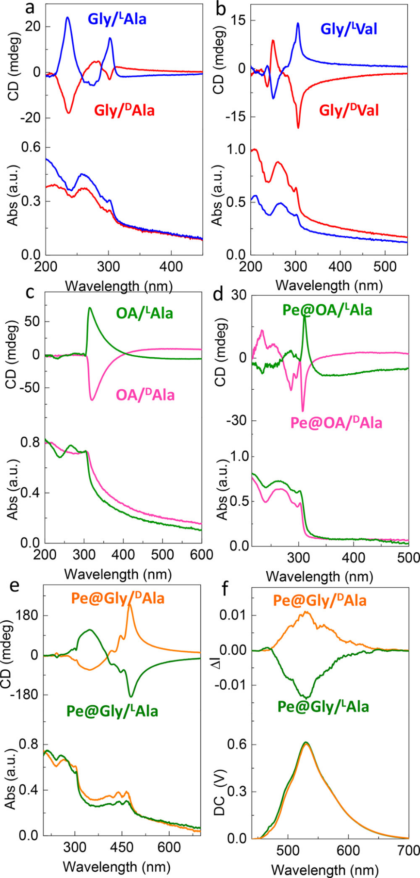 低共熔凝胶用作基质控制超分子手性和圆偏振发光,图片,手性光学,氨基酸,荧光团,第5张