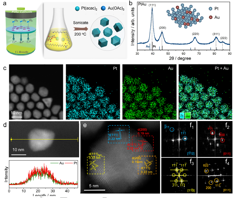 郭少军最新Angew.Chem.：Pt的 eg轨道填充调控，赋能可逆 Li-O2 电池！,图片,催化剂,金属,锂电池,第1张