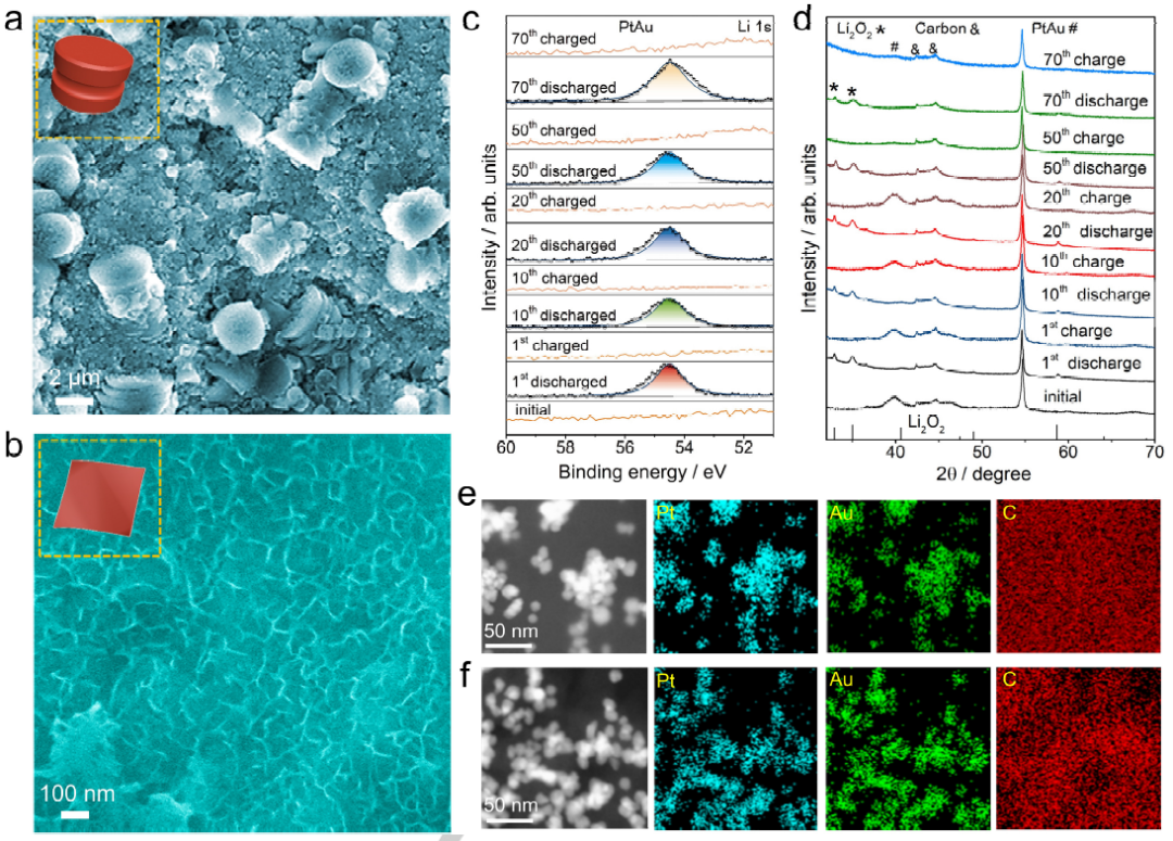 郭少军最新Angew.Chem.：Pt的 eg轨道填充调控，赋能可逆 Li-O2 电池！,图片,催化剂,金属,锂电池,第3张