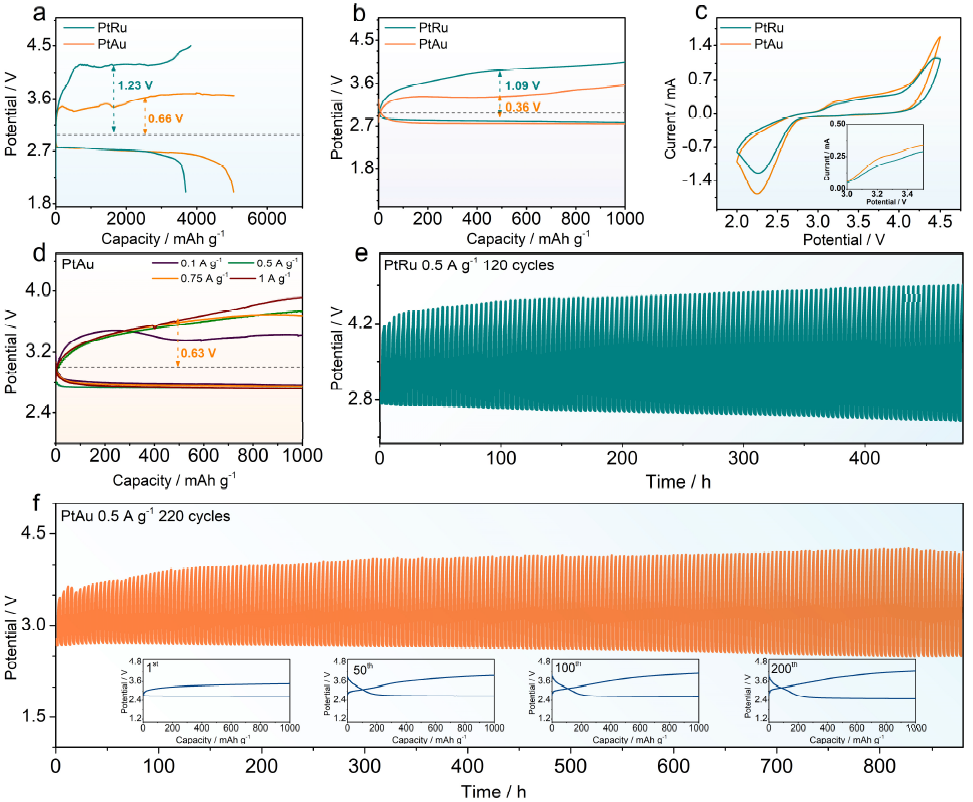 郭少军最新Angew.Chem.：Pt的 eg轨道填充调控，赋能可逆 Li-O2 电池！,图片,催化剂,金属,锂电池,第2张
