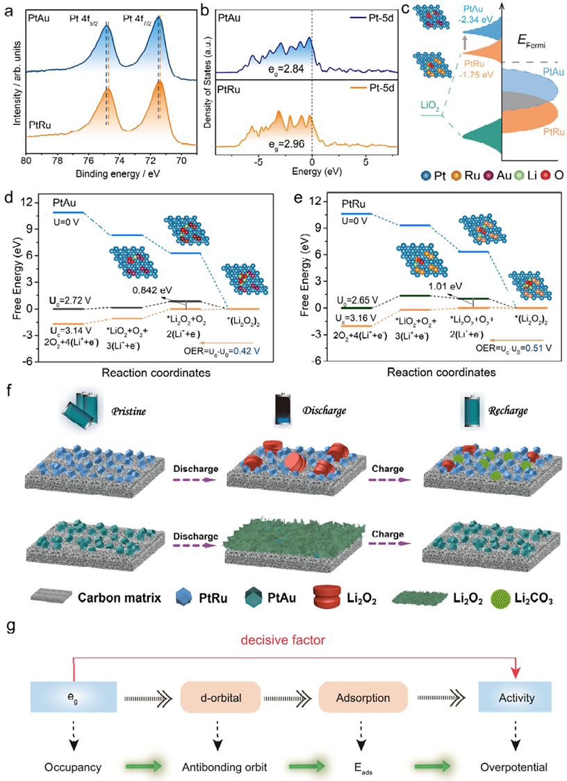 郭少军最新Angew.Chem.：Pt的 eg轨道填充调控，赋能可逆 Li-O2 电池！,图片,催化剂,金属,锂电池,第4张