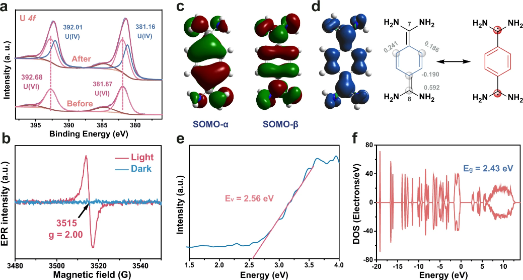 海南大学王宁Nat. Commun.：卤素氢键有机骨架（XHOF），用于光还原铀（VI）！,图片,结晶多孔骨架材料,金属有机框架,氢键有机骨架,共价有机骨架,材料,环境,金属,元素,化学,第4张