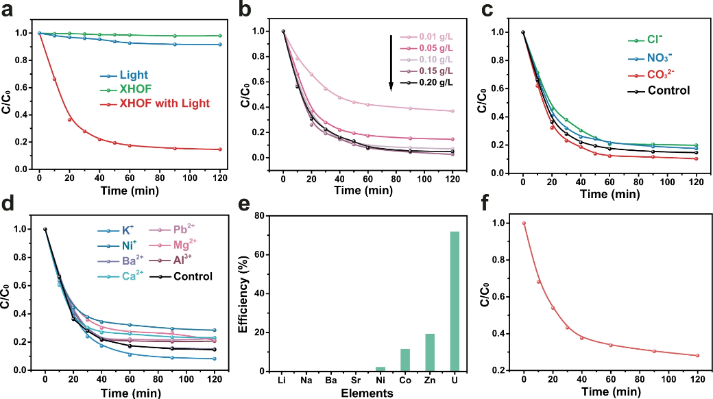 海南大学王宁Nat. Commun.：卤素氢键有机骨架（XHOF），用于光还原铀（VI）！,图片,结晶多孔骨架材料,金属有机框架,氢键有机骨架,共价有机骨架,材料,环境,金属,元素,化学,第5张