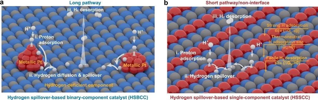 邵宗平Nat. Commun.：HER复合氧化物多功能位点中的氢溢出效应！,图片,材料,催化剂,析氢,第1张