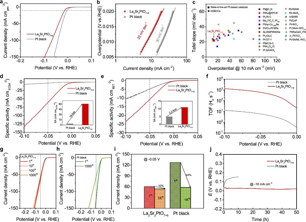 邵宗平Nat. Commun.：HER复合氧化物多功能位点中的氢溢出效应！,图片,材料,催化剂,析氢,第4张