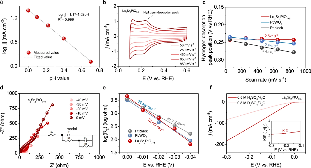 邵宗平Nat. Commun.：HER复合氧化物多功能位点中的氢溢出效应！,图片,材料,催化剂,析氢,第5张