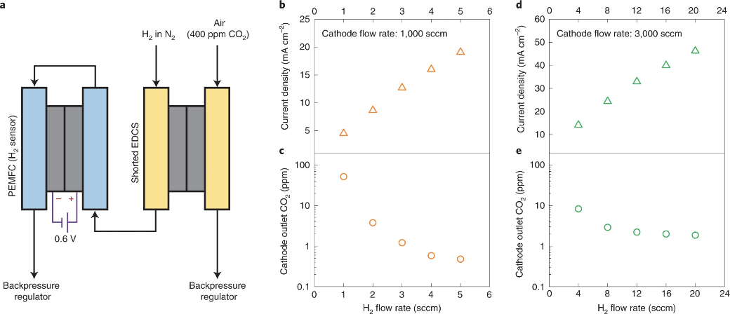 碱性燃料电池最新Nature energy：新型短路膜电化学电池去除二氧化碳！,图片,氢氧化物交换膜燃料电池,催化剂,第5张