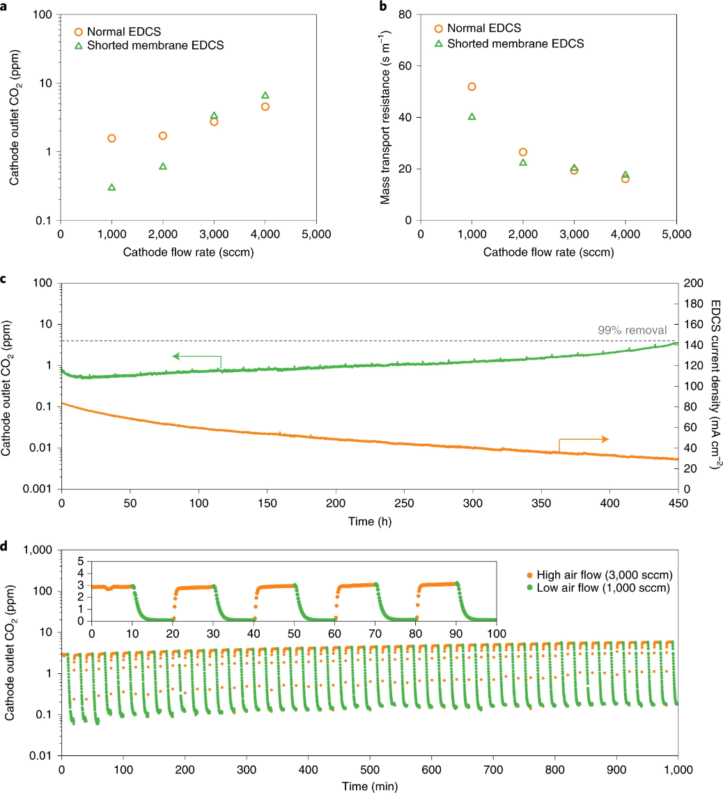 碱性燃料电池最新Nature energy：新型短路膜电化学电池去除二氧化碳！,图片,氢氧化物交换膜燃料电池,催化剂,第6张