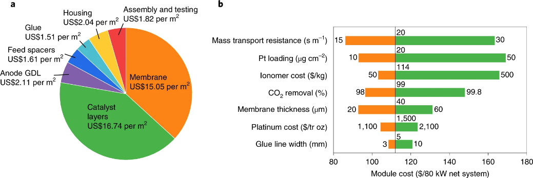 碱性燃料电池最新Nature energy：新型短路膜电化学电池去除二氧化碳！,图片,氢氧化物交换膜燃料电池,催化剂,第8张