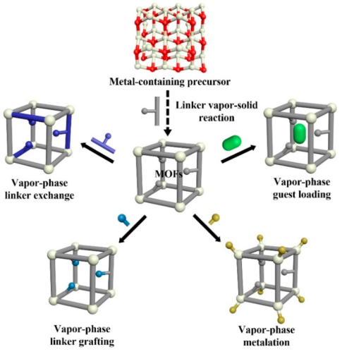 暨南大学李万斌Acc. Chem. Res.：金属-有机骨架的气相处理,图片,金属有机框架,暨南大学,孔隙率,传感器,比表面积,第3张