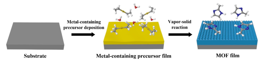 暨南大学李万斌Acc. Chem. Res.：金属-有机骨架的气相处理,图片,金属有机框架,暨南大学,孔隙率,传感器,比表面积,第2张
