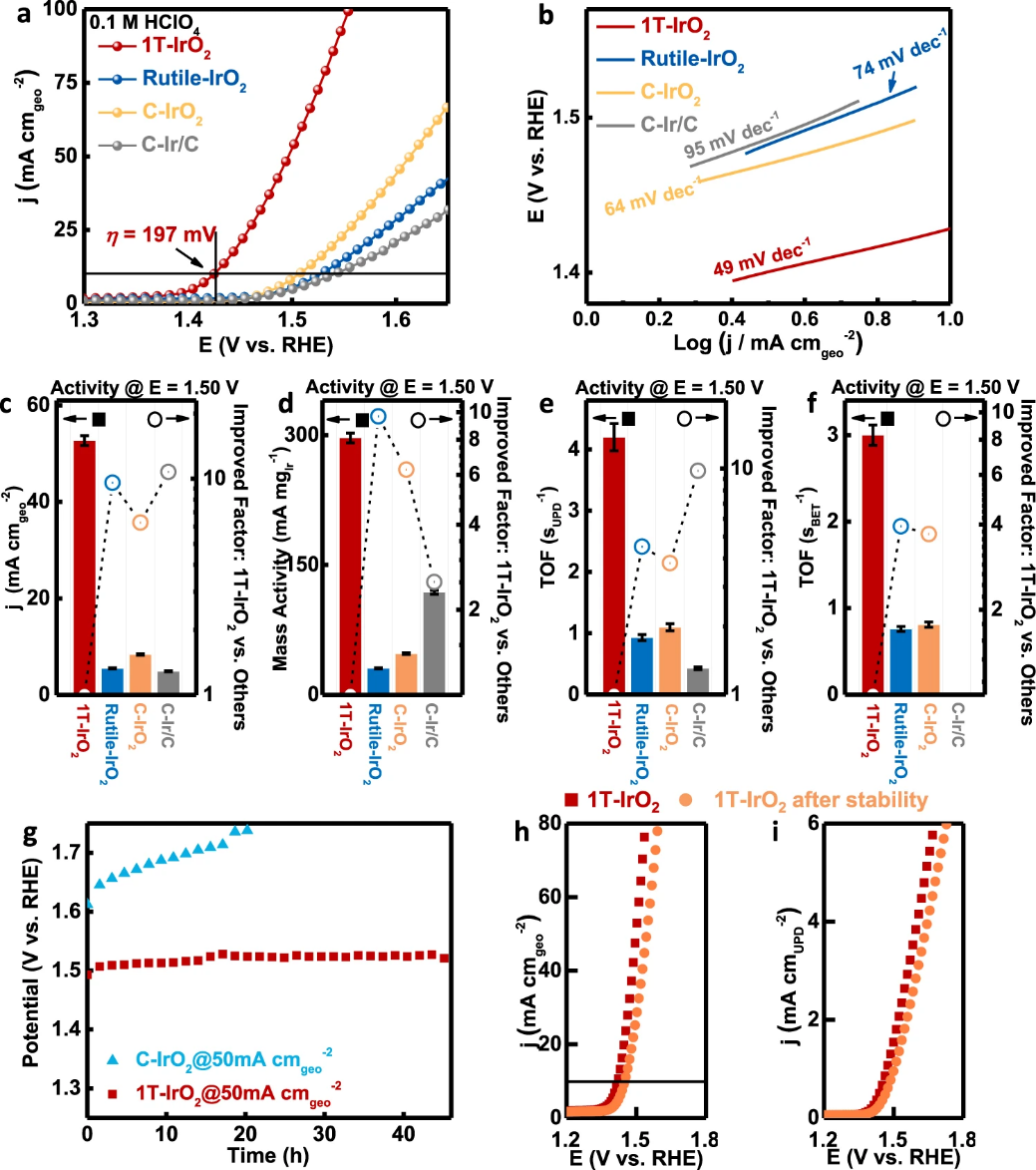 IrO2金属烯：新型酸性OER催化剂！,图片,新材料,催化剂,质子交换膜燃料电池,电化学,析氧,第6张