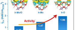  重大魏子栋/李莉ACS Cat.:界面成键对Ir/MoO2的HOR活性调控