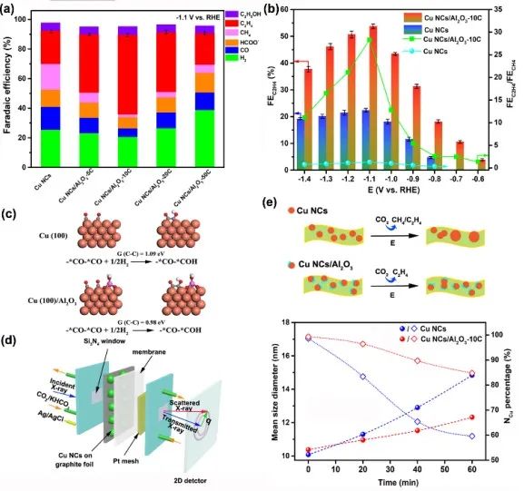 Angew：在铜纳米晶上面选择性沉积超薄氧化铝实现高稳定性二氧化碳电还原乙烯,图片,催化剂,材料,傅里叶变换,纳米,水,金属,能源,电化学,第4张