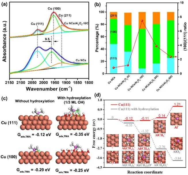 Angew：在铜纳米晶上面选择性沉积超薄氧化铝实现高稳定性二氧化碳电还原乙烯,图片,催化剂,材料,傅里叶变换,纳米,水,金属,能源,电化学,第3张