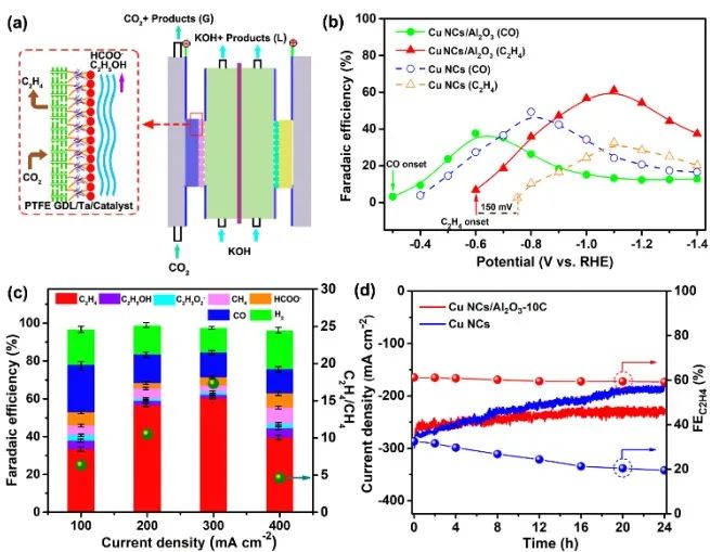 Angew：在铜纳米晶上面选择性沉积超薄氧化铝实现高稳定性二氧化碳电还原乙烯,图片,催化剂,材料,傅里叶变换,纳米,水,金属,能源,电化学,第5张