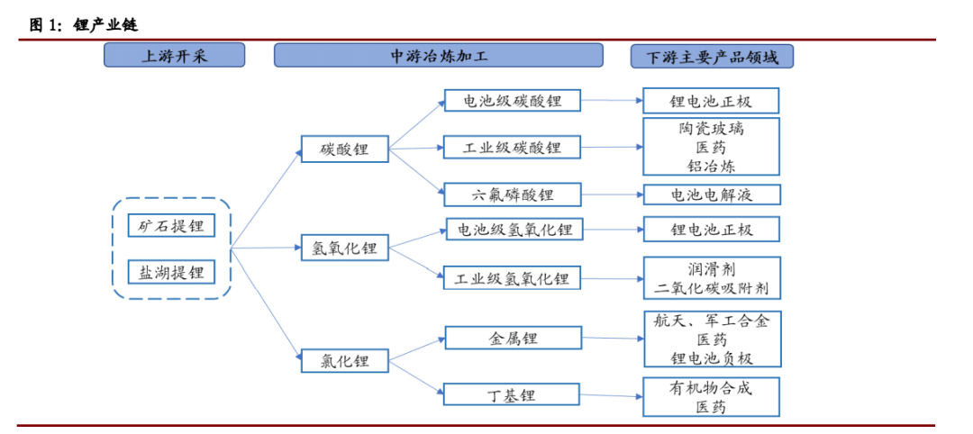 重磅发布：2022年锂资源行业研究报告来了！,图片,锂,锂电池,能源,电池,陶瓷,新能源,新能源汽车,第1张