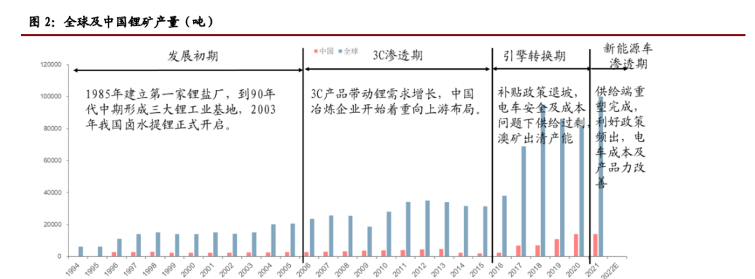 重磅发布：2022年锂资源行业研究报告来了！,图片,锂,锂电池,能源,电池,陶瓷,新能源,新能源汽车,第2张