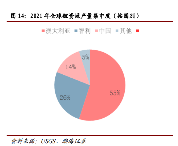 重磅发布：2022年锂资源行业研究报告来了！,图片,锂,锂电池,能源,电池,陶瓷,新能源,新能源汽车,第6张
