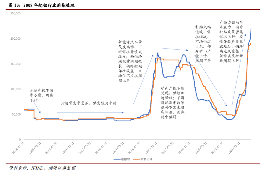 重磅发布：2022年锂资源行业研究报告来了！,图片,锂,锂电池,能源,电池,陶瓷,新能源,新能源汽车,第5张