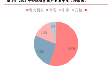 重磅发布：2022年锂资源行业研究报告来了！