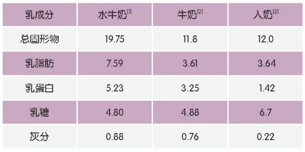 你真的了解你喝的牛奶吗？ ——水牛奶凭什么这么火？,图片,水牛奶,蛋白质,营养成分,牛乳,脂肪酸,第2张