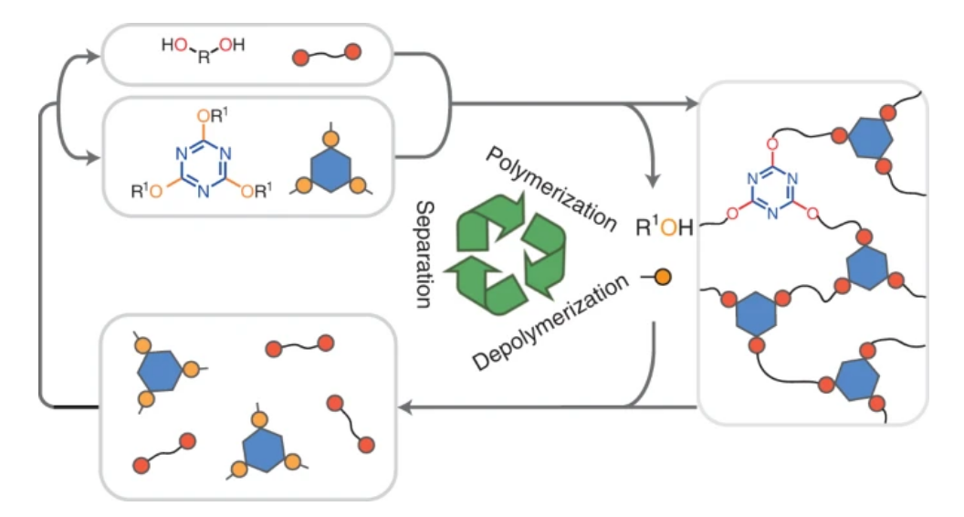 变废为宝-塑料的再利用,图片,塑料,白色污染,变废为宝,循环塑料经济,环缩醛,第2张