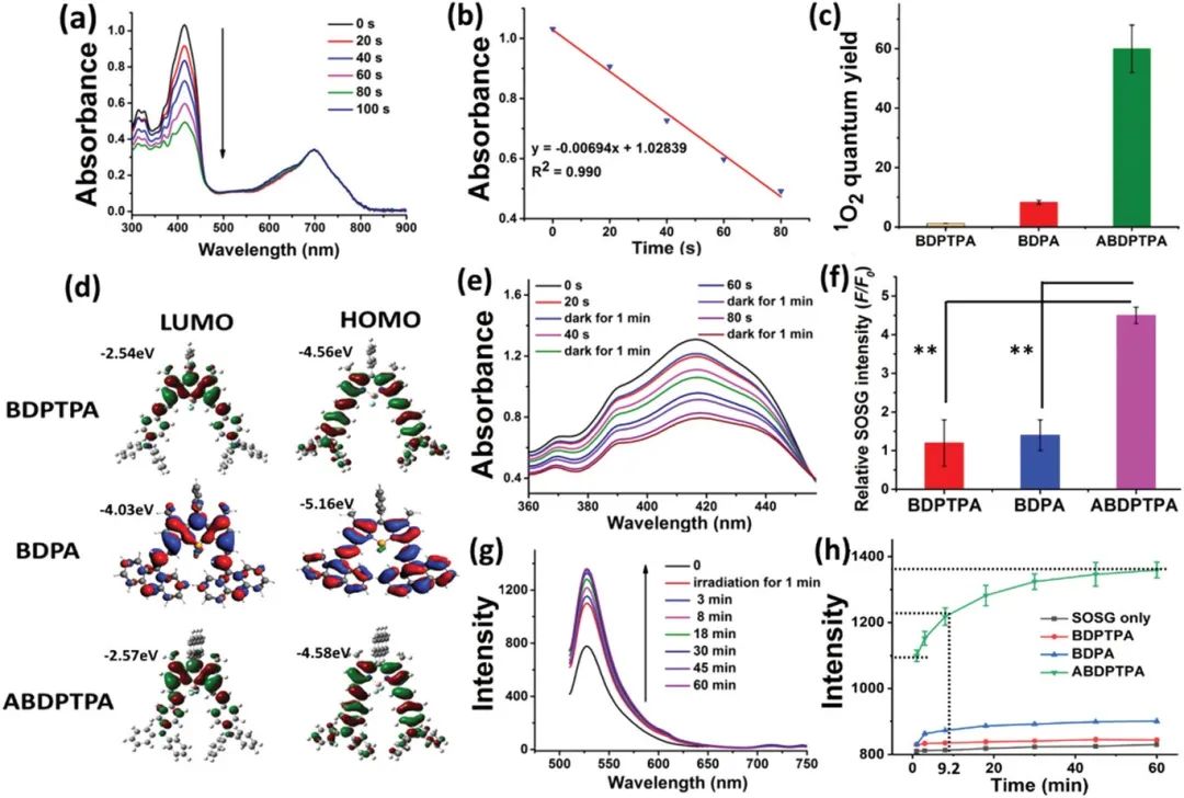 新加坡国立大学陈小元AM：NIR-Ⅱ荧光分子助力单线态氧“余辉”治疗,图片,光动力疗法,癌症治疗,“余辉”效应,蒽,BODIPY,ISC效应,第3张