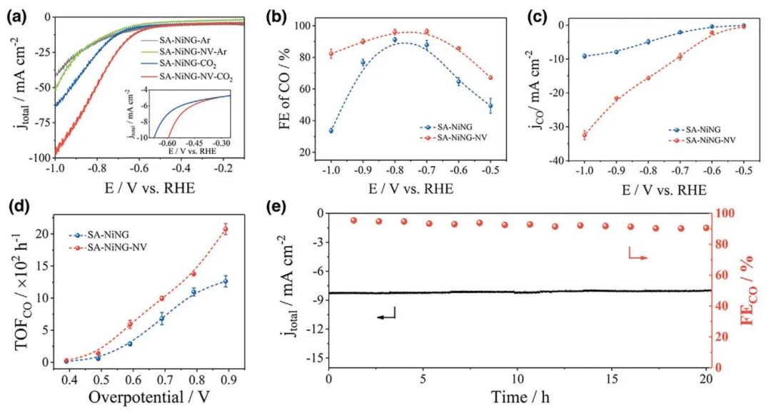 氮空位诱导单原子催化剂协同重构促进电化学CO2还原，助力“碳中和”,图片,温室效应,单原子催化剂,碳中和,密度泛函理论,杂原子环境,第4张