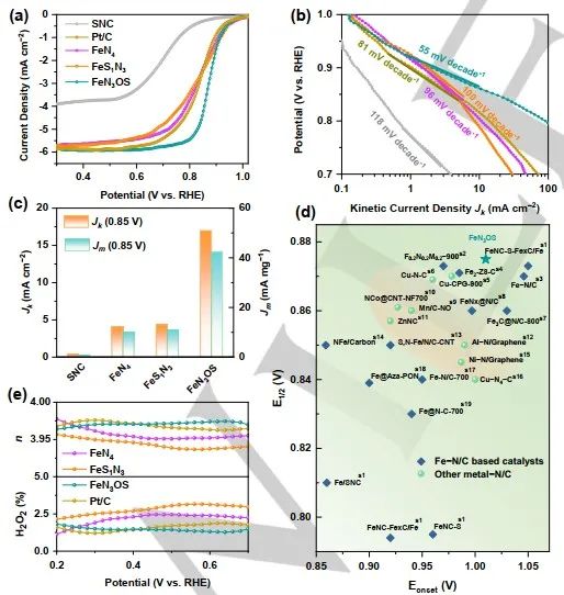 Angew：牺牲重构Fe-S键!ORR反应实现精准调控Fe-N-C金属中心局部配位结构,图片,贵金属催化剂,燃料电池,催化剂,ORR性能,吸电子性能,第3张