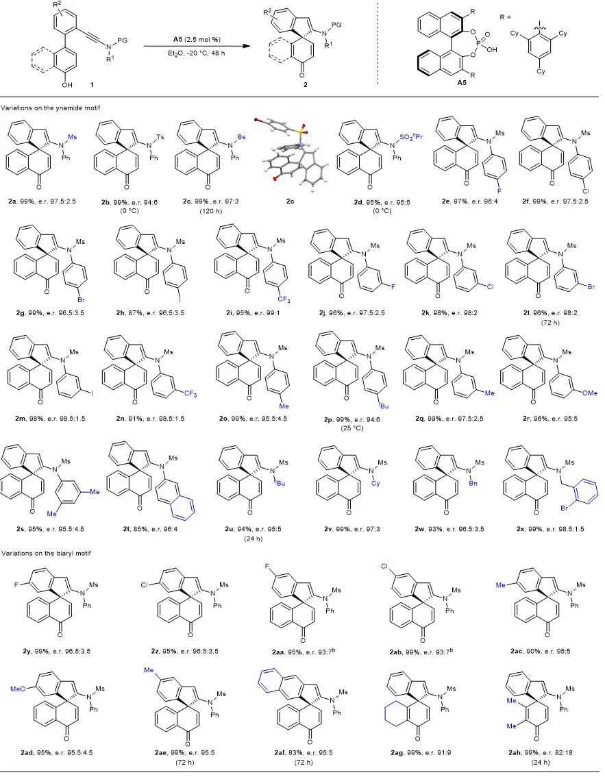 厦门大学叶龙武课题组Nature Chemistry：基于炔烃的手性有机酸催化研究进展,图片,手性Brønsted酸,不对称催化,吡咯-炔酰胺底物,去芳构化,螺环药物,第2张