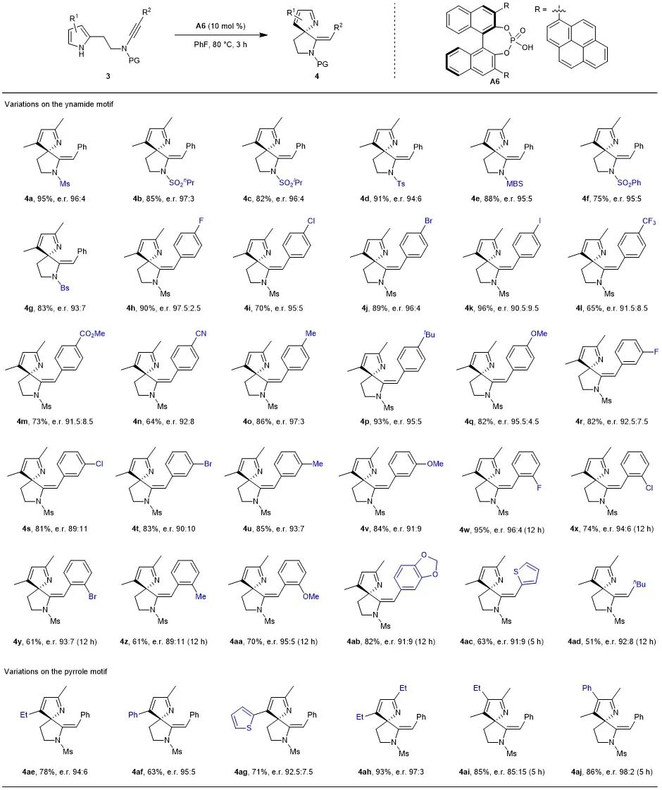 厦门大学叶龙武课题组Nature Chemistry：基于炔烃的手性有机酸催化研究进展,图片,手性Brønsted酸,不对称催化,吡咯-炔酰胺底物,去芳构化,螺环药物,第4张