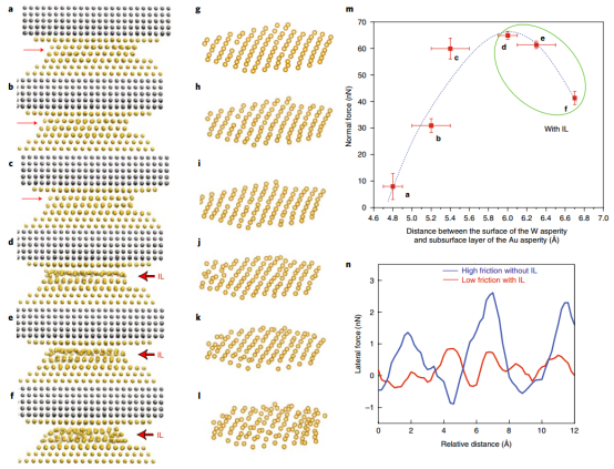 原位电镜最新Nature Materials!,图片,纳米摩擦学领域,原位电镜,分子动力学,原子扩散,原位透射电子显微镜 (TEM),第3张