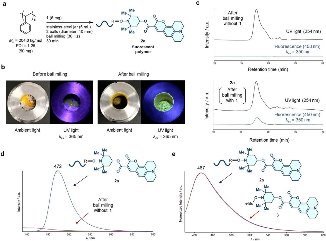 Hajime Ito教授Angew. Chem.：商用聚合物的简便功能化,图片,商用聚合物,发光基体,荧光强度,球磨条件,机械力自由基,第2张