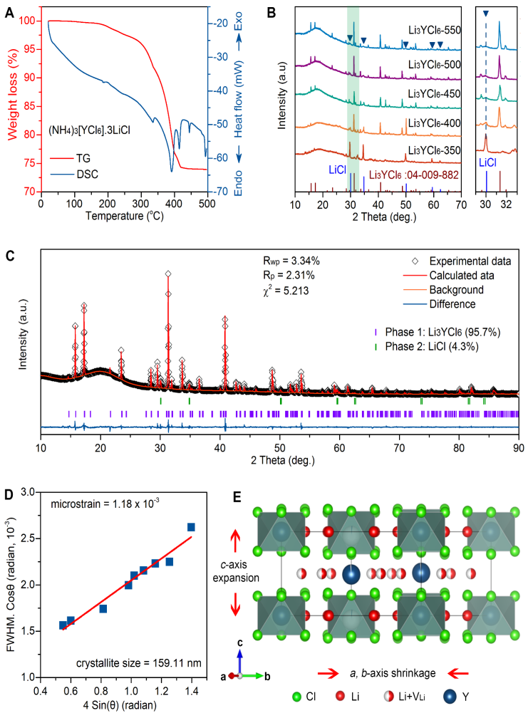 孙学良Science Advances:液相化学法合成固态卤化物电解质,图片,铵辅助湿化学,卤化物电解质,液相化学法,锂金属,阳极界面反应,第2张