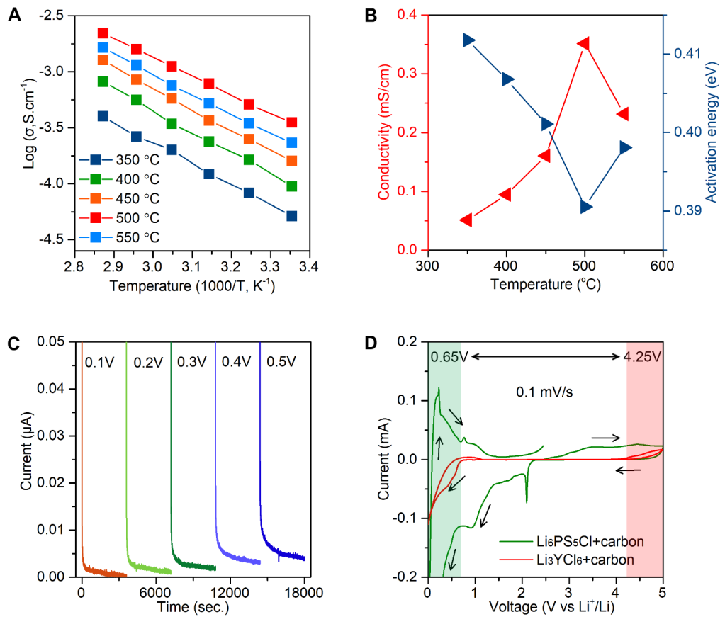 孙学良Science Advances:液相化学法合成固态卤化物电解质,图片,铵辅助湿化学,卤化物电解质,液相化学法,锂金属,阳极界面反应,第3张