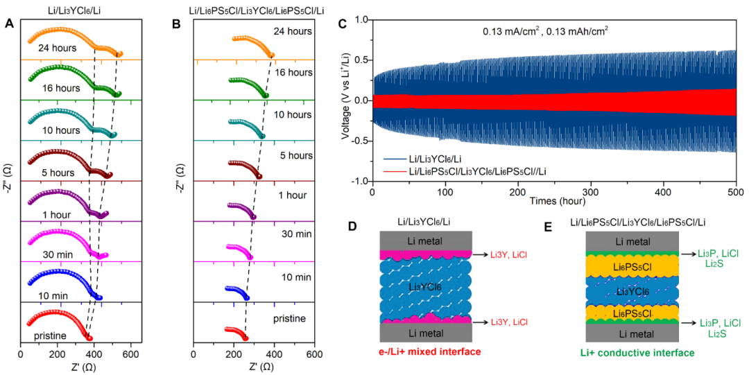 孙学良Science Advances:液相化学法合成固态卤化物电解质,图片,铵辅助湿化学,卤化物电解质,液相化学法,锂金属,阳极界面反应,第5张