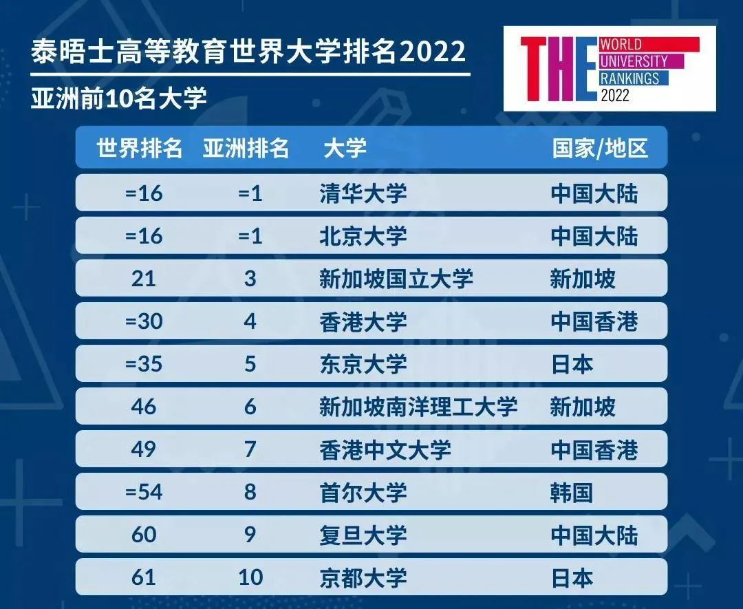 2022年泰晤士THE世界大学排名发布！来看看有哪些变化,图片,泰晤士THE大学排名,牛津大学,中国大陆高校,清华大学,北京大学,第4张