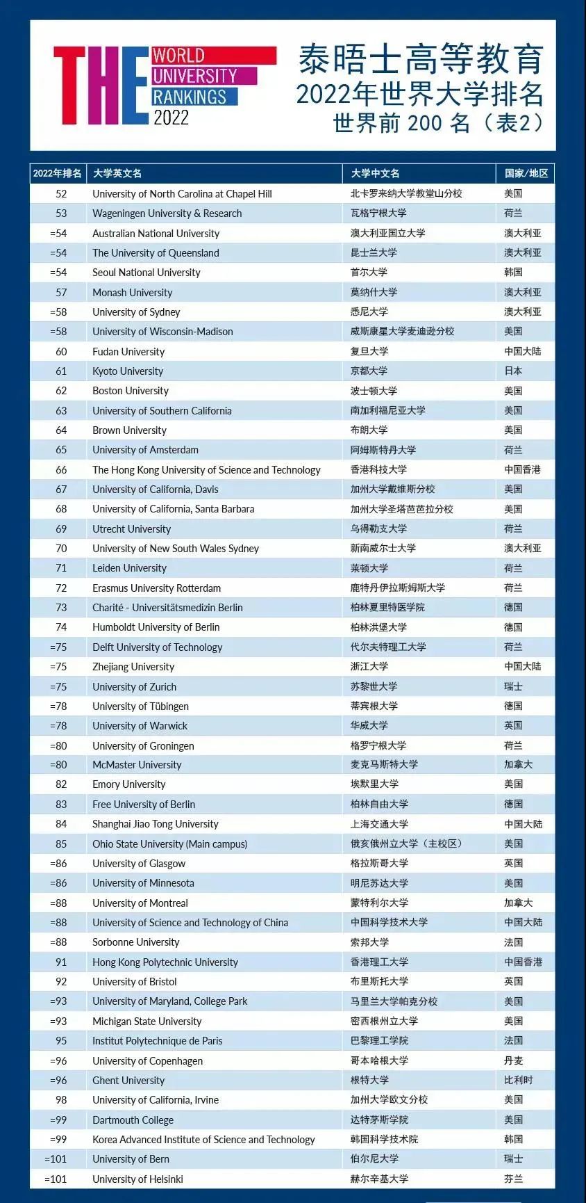 2022年泰晤士THE世界大学排名发布！来看看有哪些变化,图片,泰晤士THE大学排名,牛津大学,中国大陆高校,清华大学,北京大学,第9张