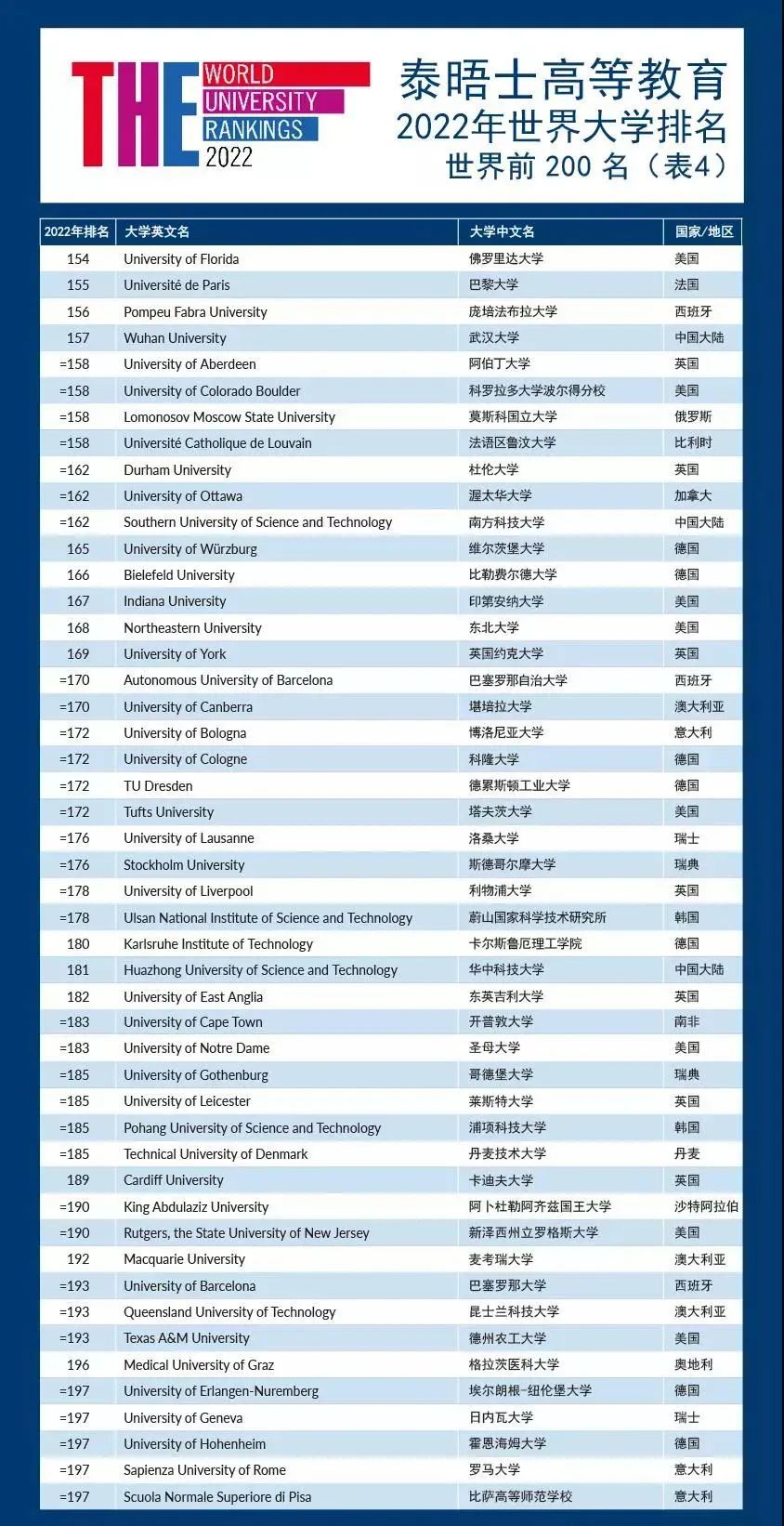 2022年泰晤士THE世界大学排名发布！来看看有哪些变化,图片,泰晤士THE大学排名,牛津大学,中国大陆高校,清华大学,北京大学,第12张