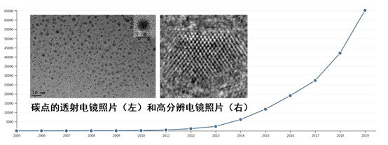 复旦大学熊焕明教授讲科普：碳点与炭化，从液相到固相,图片,碳点,水热,溶剂热反应,炭化聚合物,液相,第2张