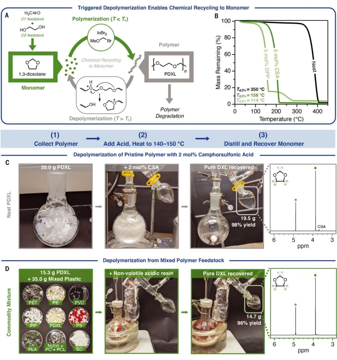 Science重磅：打破魔咒！又强、又可闭环回收的塑料来了！,科学44.jpg,环状缩醛单体,循环塑料经济发展,RD-CROP合成聚缩醛,化学回收,塑料污染,第5张