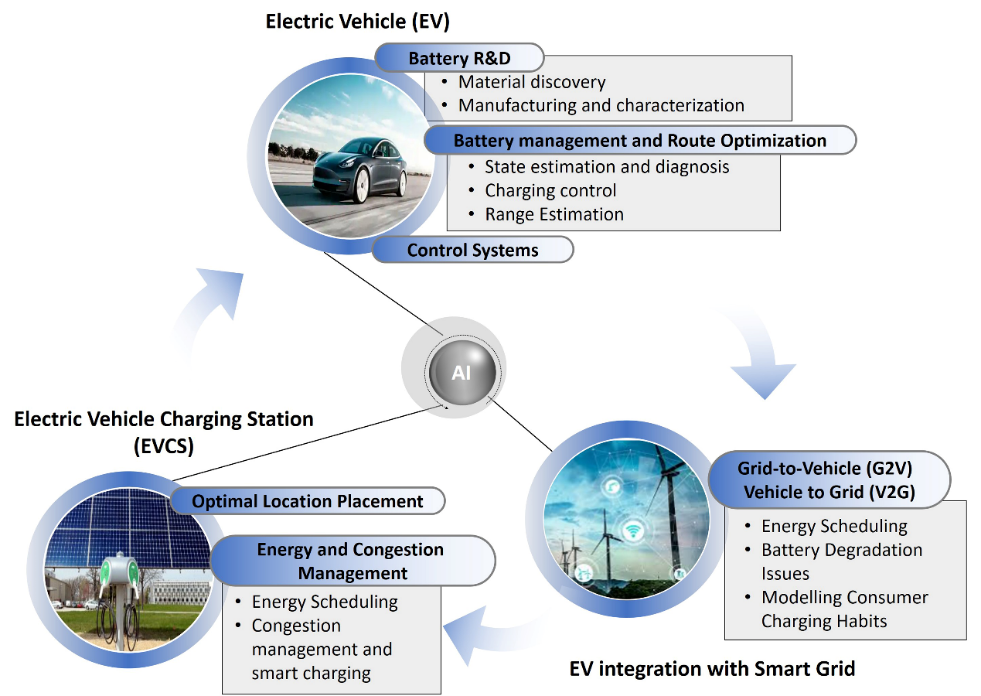 陈忠伟Joule：人工智能（AI）助力电动汽车的大规模采用,ai2.png,清洁能源,电动汽车,充电基础设施,电网集成,人工智能（AI）技术,第2张