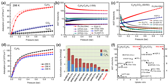 分子辨识吸附分离材料创制与性能调控,分子3.png,低碳烯烃,“双碳”目标,高效分离,吸附分离技术,新型多孔材料,第3张