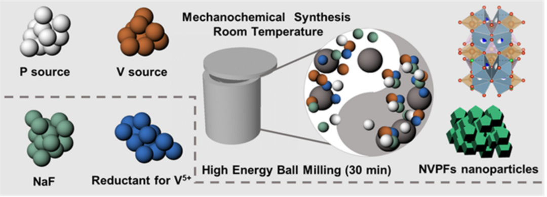中科院赵君梅子刊：机械化学法快速制备聚阴离子型钠电正极,图片,正极材料,含碳纳米骨架,X射线,钠离子电池,氟磷酸钒钠,第1张